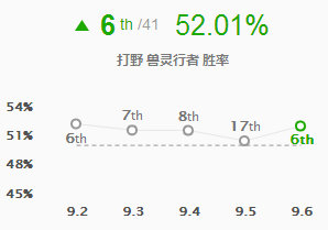 《LOL》9.6冷门强势英雄推荐 奎因索尔游走对线两开花