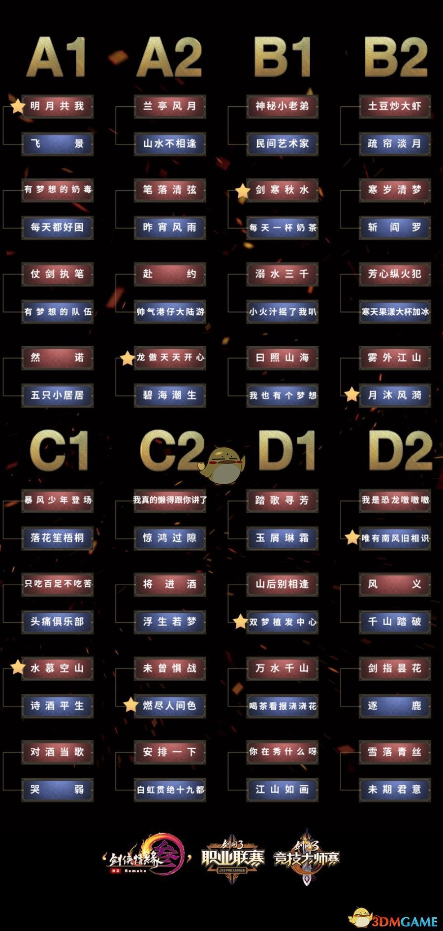 《剑网3》竞技大师赛32强赛事过半