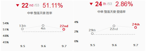 《LOL》9.7上分英雄 中单莫甘娜玩法推荐