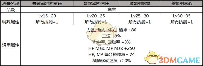 《DNF》2019五一套称号属性预览