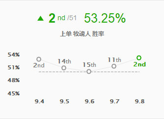 《LOL》赛场宠儿胜率回暖 9.8不灭之握约里克玩法攻略