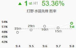 《LOL》9.8强势打野英雄水晶先锋推荐