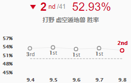 《LOL》9.8强势打野英雄虚空遁地兽推荐