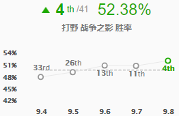 《LOL》9.8强势打野英雄战争之影推荐