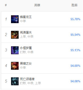 《LOL》9.8中单胜率排行 永恒梦魇攻略