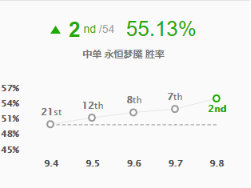 《LOL》9.8中单胜率排行 永恒梦魇攻略