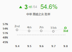 《LOL》9.8中单胜率排行 掠食者安妮攻略