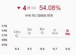 《LOL》9.8中单胜率排行 黑暗收割死歌攻略