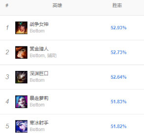 《LOL》9.8胜率最高AD推荐 女枪玩法教学