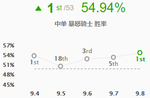 《LOL》9.8高胜率中单克烈玩法推荐