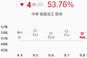 《LOL》9.8高胜率中单龙王玩法推荐