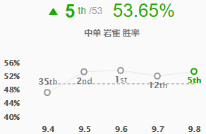 《LOL》9.8高胜率中单岩雀玩法推荐