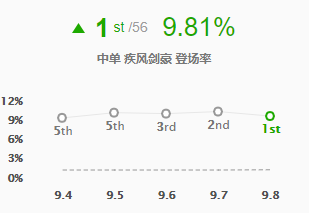 《LOL》9.8强势英雄推荐 中单亚索攻略