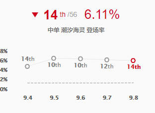 《LOL》9.8强势英雄推荐 中单小鱼人攻略