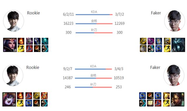 《LOL》纵观历史仅交手五次：Rookie战胜Faker四次