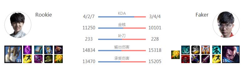 《LOL》纵观历史仅交手五次：Rookie战胜Faker四次