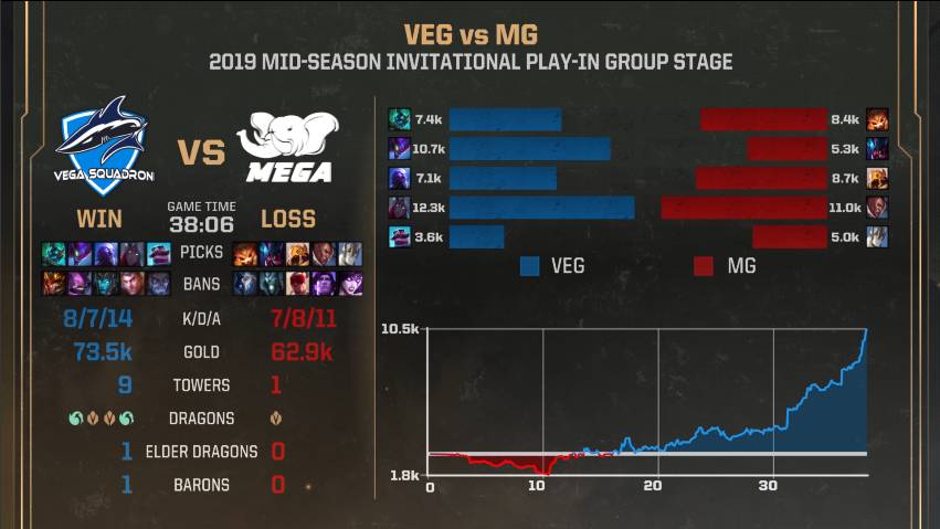 MSI入围赛第三日战报：VEG完美运营取得入围赛三连胜