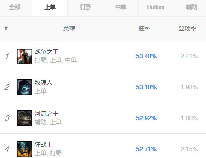 《LOL》9.9版本胜率各位置英雄 余震潘森领衔