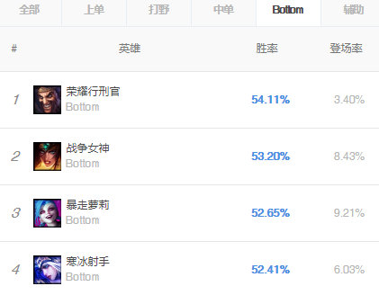 《LOL》9.9版本胜率各位置英雄 余震潘森领衔