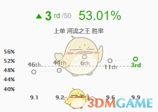 《LOL》9.9塔姆上单强势打法攻略