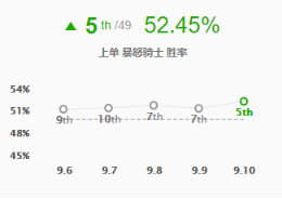 《LOL》9.10强势英雄推荐 克烈上单攻略