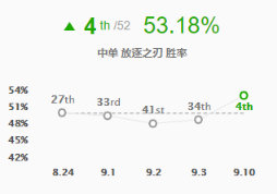 《LOL》9.10强势英雄推荐 锐雯中单攻略