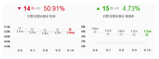 《LOL》9.10版本AD豹女符文出装介绍