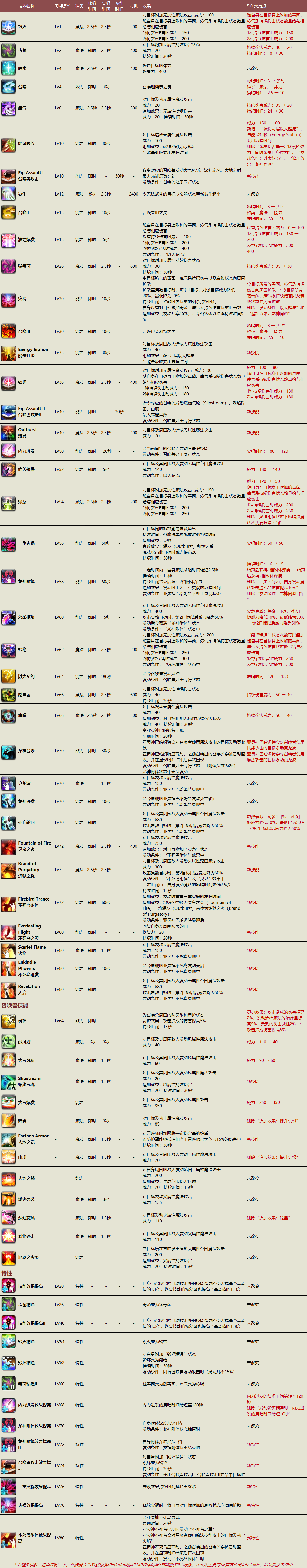 《FF14》召唤5.0技能一览