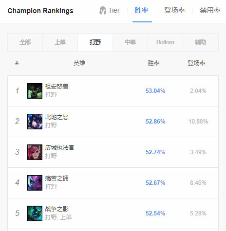 《LOL》9.11版本强势打野英雄推荐