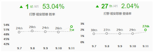 《LOL》9.11版本强势打野英雄推荐