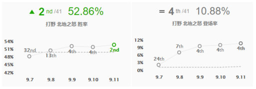 《LOL》9.11版本强势打野英雄推荐