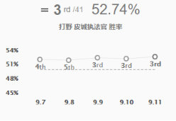 《LOL》9.11版本强势打野英雄推荐