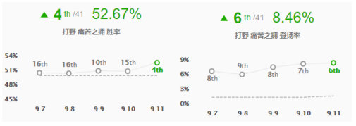 《LOL》9.11版本强势打野英雄推荐