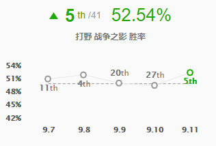 《LOL》9.11版本强势打野英雄推荐