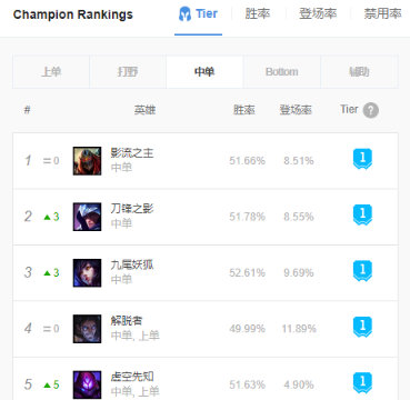 《LOL》9.11版本强势中单英雄推荐