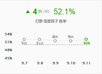 《LOL》9.11草食打野攻略汇总