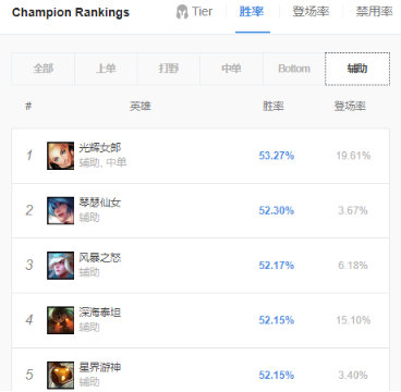 《LOL》9.11高胜率辅助攻略汇总