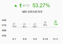 《LOL》9.11高胜率辅助攻略汇总