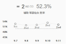 《LOL》9.11高胜率辅助攻略汇总