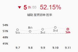 《LOL》9.11高胜率辅助攻略汇总