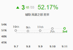 《LOL》9.11高胜率辅助攻略汇总