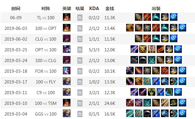 新赛季未获一胜 前冠军Bang加盟100T无法carry？