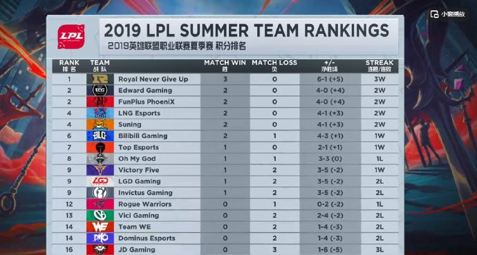 《LOL》2019LPL夏季赛第三周积分榜 IG状态低迷RNG霸占榜首