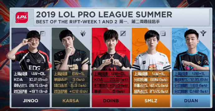 《LOL》夏季赛第三周最佳阵容 积分榜前五战队均在其中