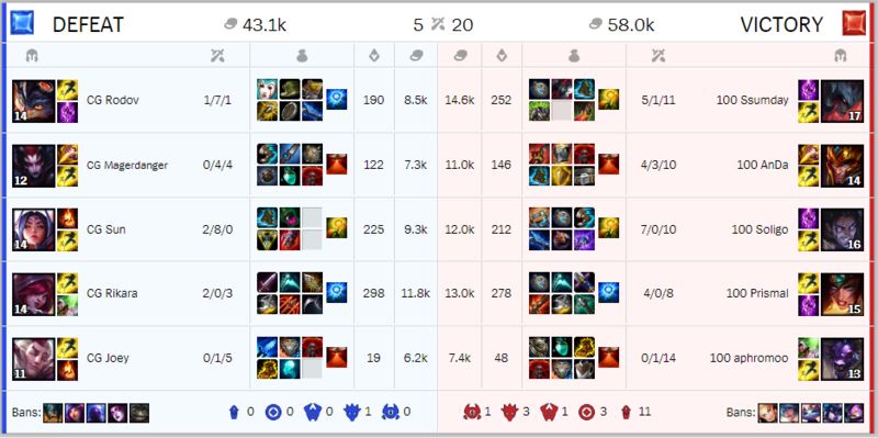 《LOL》两冠王Bang下放青训 之后依然输比赛