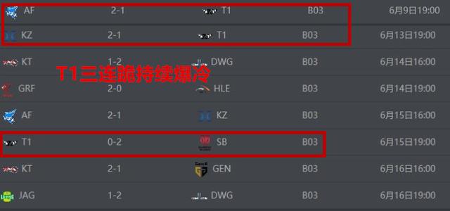 《LOL》SKT连续爆冷 Faker一胜难求
