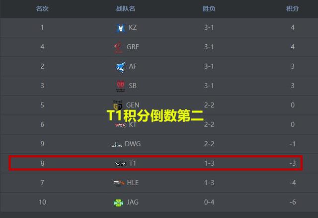 《LOL》SKT连续爆冷 Faker一胜难求