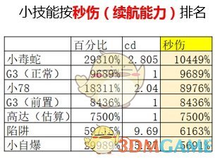 《DNF》男机械普雷加点选择