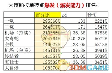 《DNF》男机械普雷加点选择