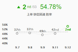 《LOL》9.12版本T1上路英雄攻略汇总